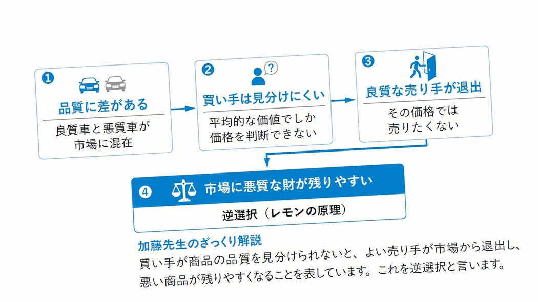 だから中古車市場には"ハズレ"が多く残る…いい商品が消え､悪い商品が売られる｢構造的問題｣