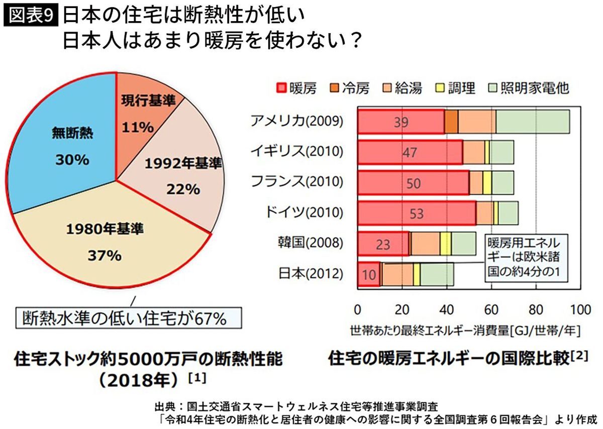 【図表】日本の住宅は断熱性が低い 日本人はあまり暖房を使わない？