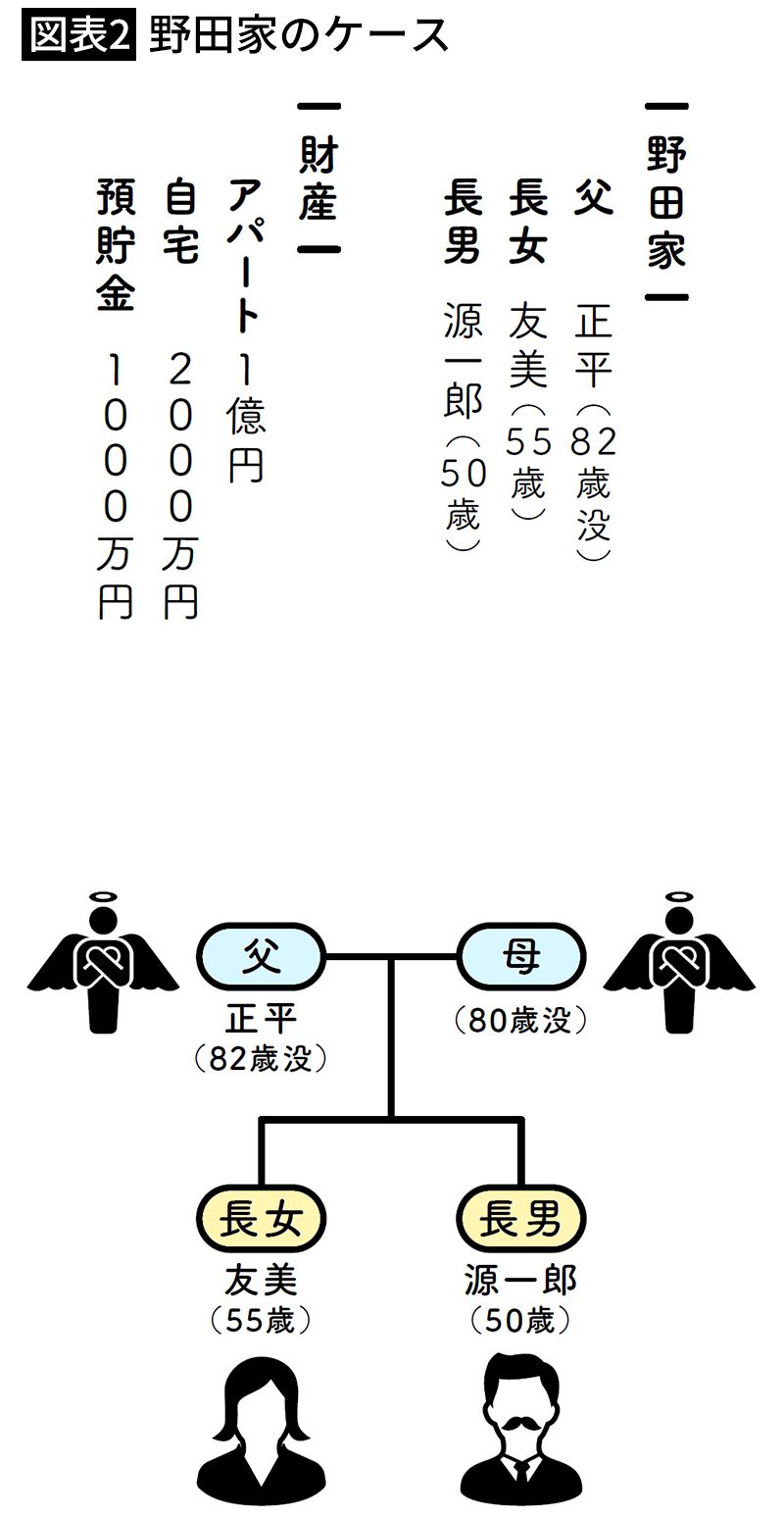 【図表2】野田家のケース