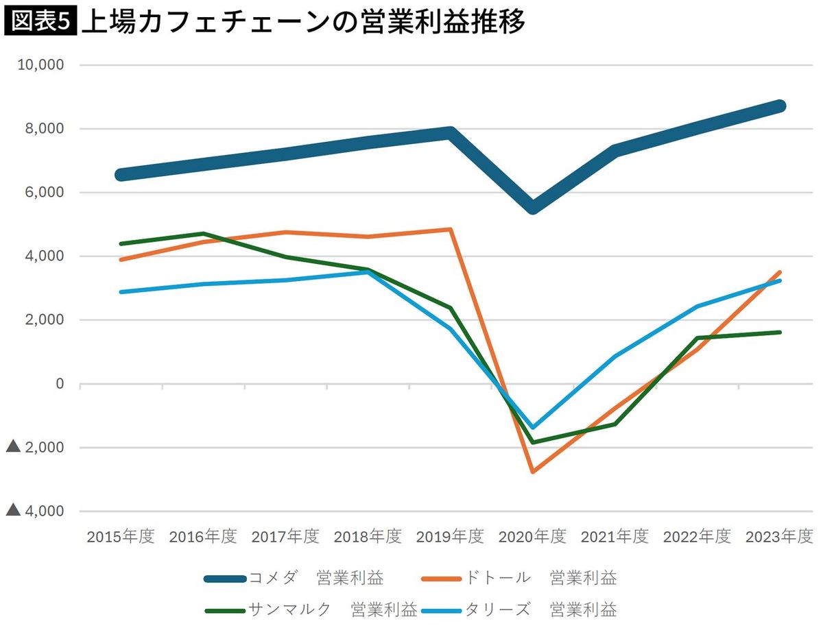 【図表】上場カフェチェーンの営業利益推移