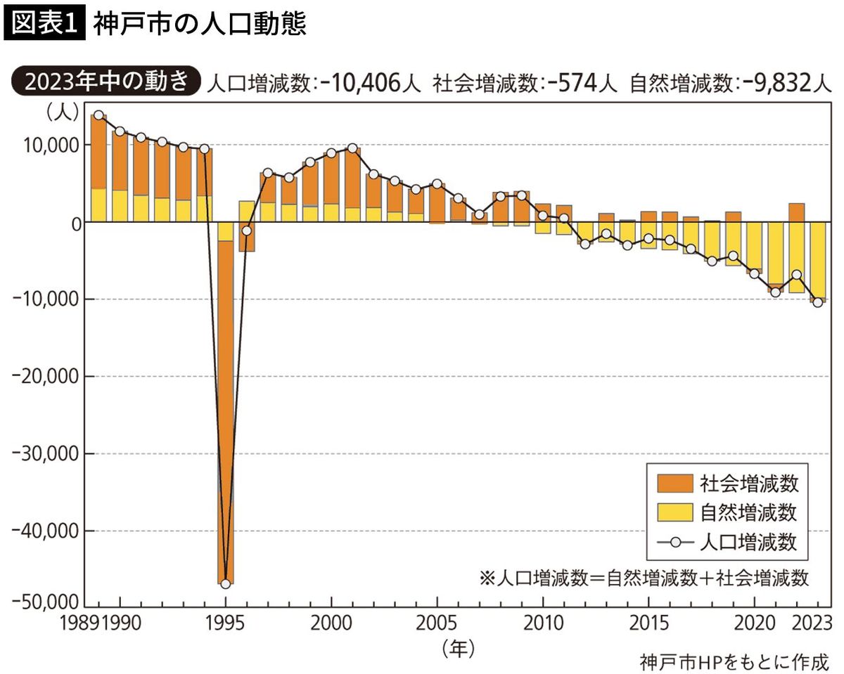 【図表1】神戸市の人口動態