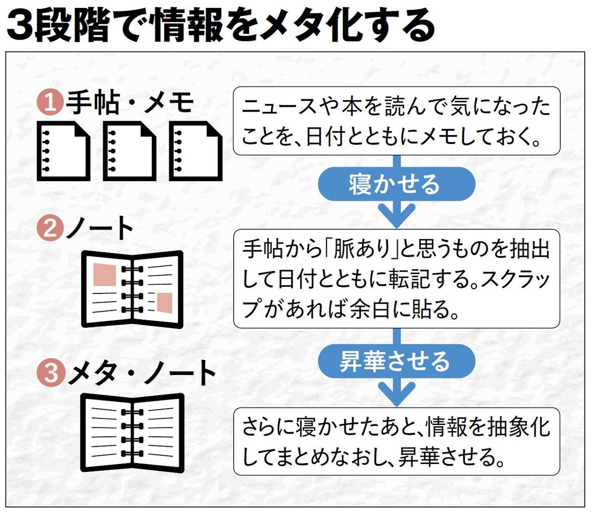 【図表】3段階で情報をメタ化する