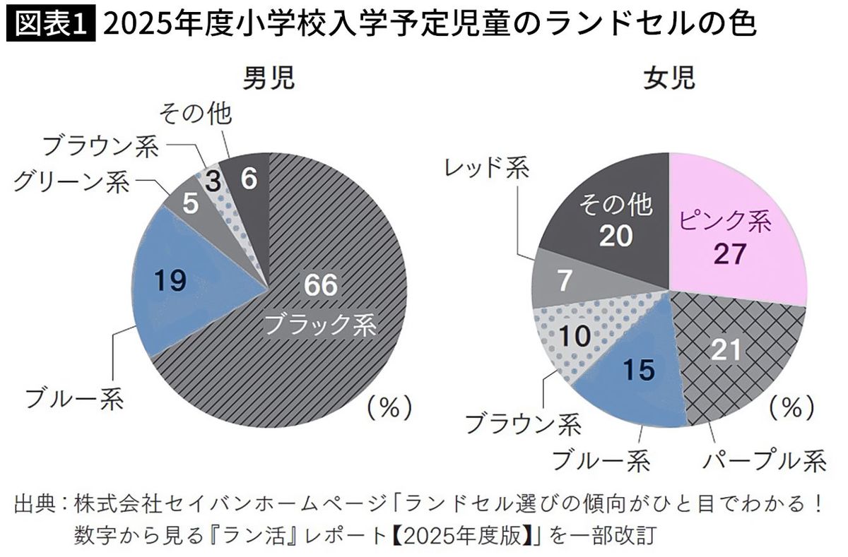 【図表】2025年度小学校入学予定児童のランドセルの色