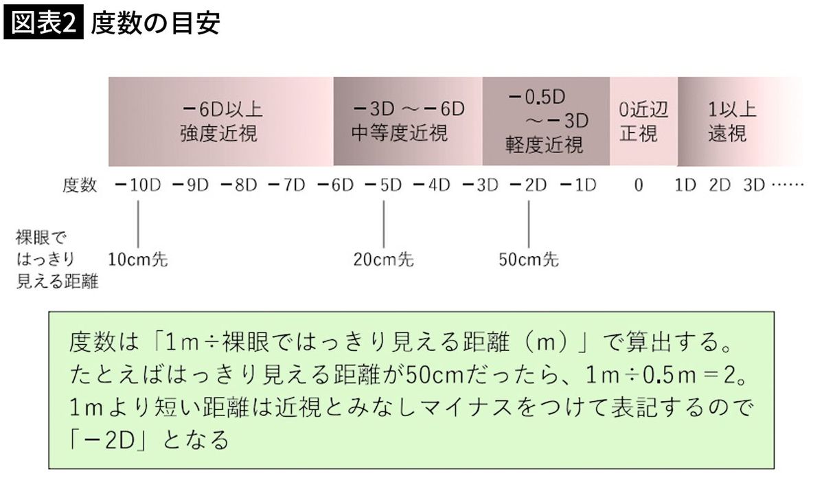 【図表2】度数の目安