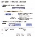 給付金をもらって資格がとれる職業訓練