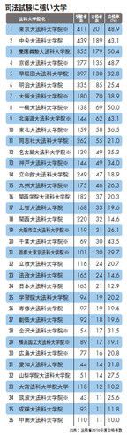司法試験に強い大学