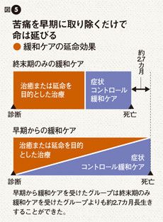 図5．苦痛を早期に取り除くだけで命は延びる
