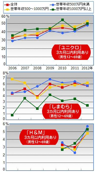 高所得者 服 どこで