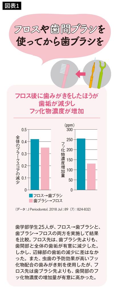 フロスや歯間ブラシを使ってから歯ブラシを