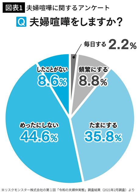 【図表1】夫婦喧嘩に関するアンケート