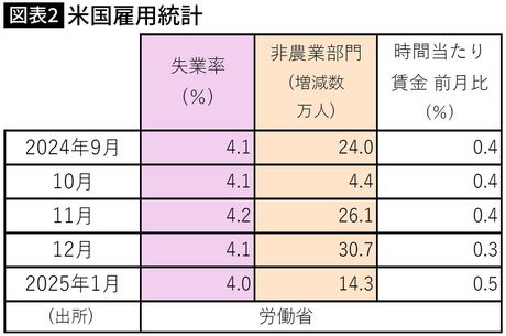 【図表】米国雇用統計