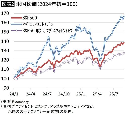 【図表2】米国株価(2024年初=100)
