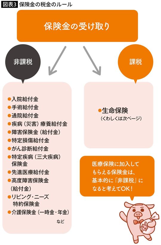 保険金の税金のルール