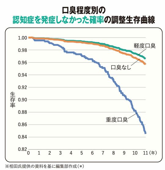 口臭程度別の認知症を発症しなかった確率の調整生存曲線