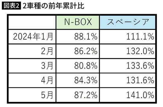 2車種の前年累計比