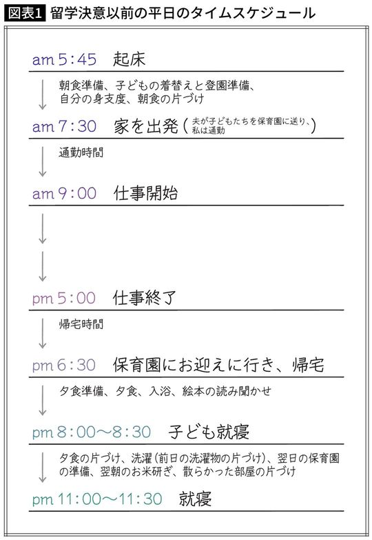 【図表】留学決意以前の平日のタイムスケジュール
