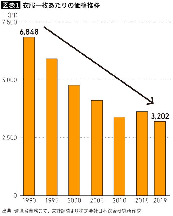 【図表1】衣服一枚あたりの価格推移