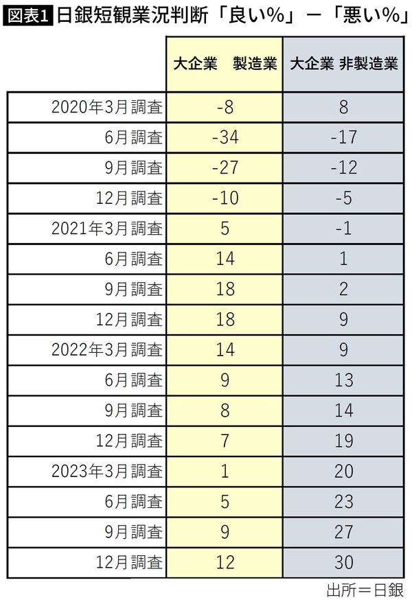 【図表】日銀短観業況判断「良い％」－「悪い％」