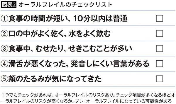 【図表2】オーラルフレイルのチェックリスト