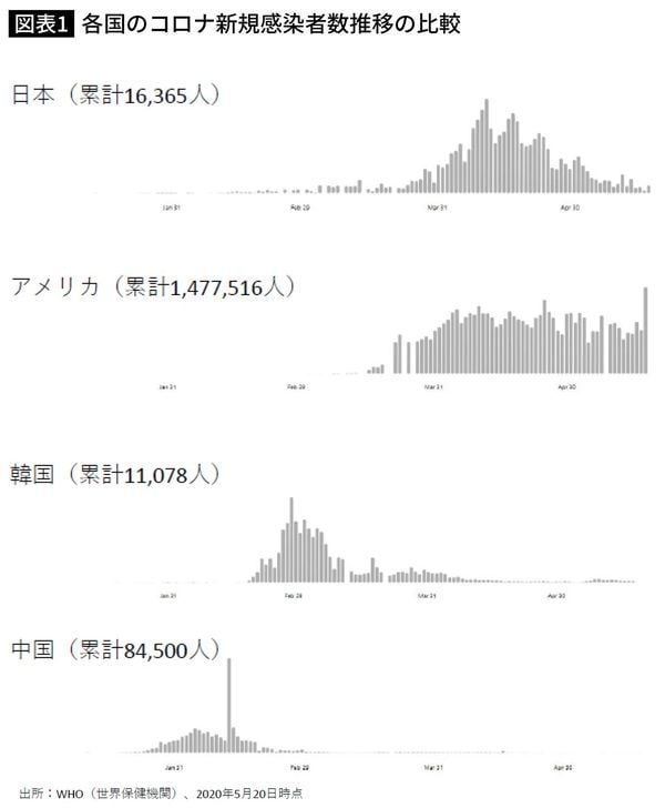 各国のコロナ新規感染者数推移の比較