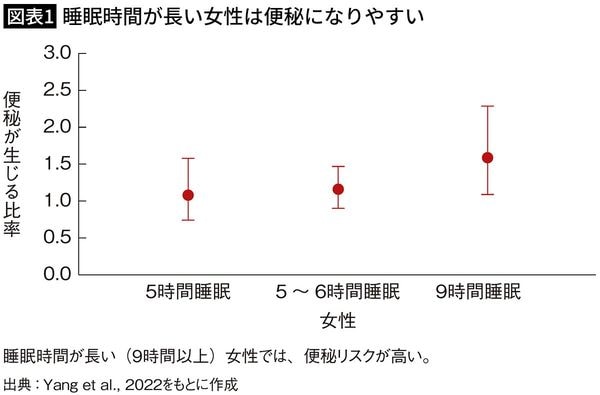 【図表1】睡眠時間が長い女性は便秘になりやすい
