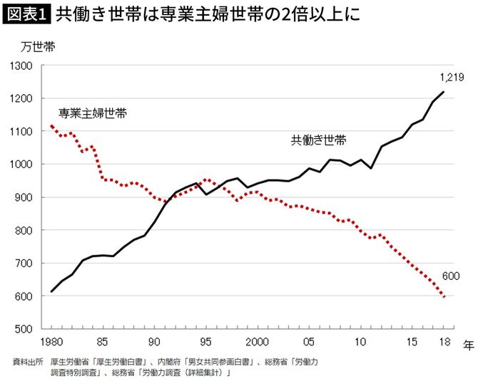 共働き世帯は専業主婦世帯の2倍以上に