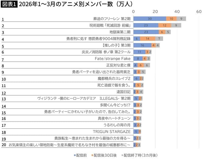 【図表1】2026年1～3月のアニメ別メンバー数（万人）