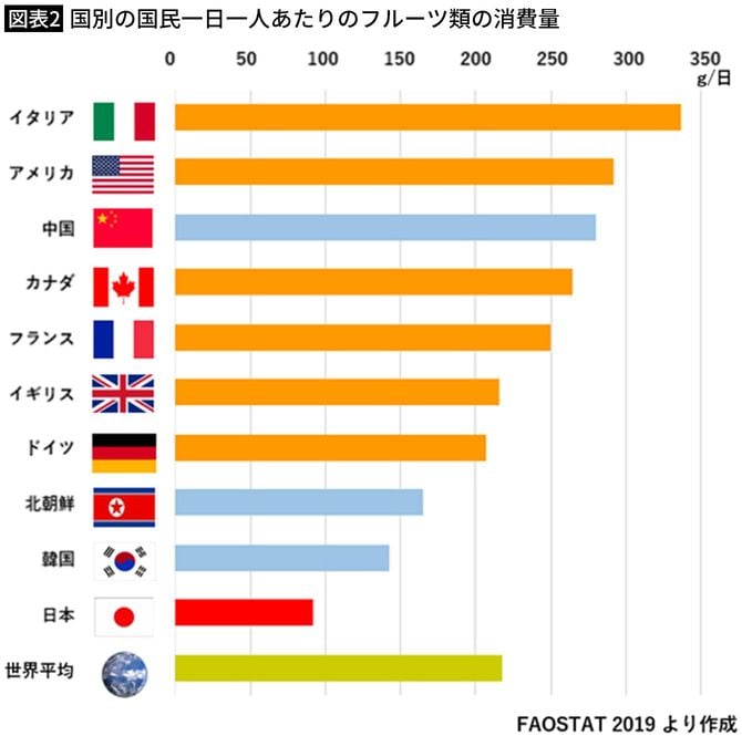 【図表2】国別の国民一日一人あたりのフルーツ類の消費量