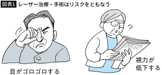 【図表1】レーザー治療・手術はリスクをともなう