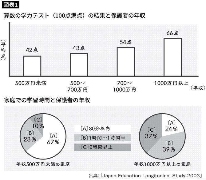 算数の学力テスト（100点満点）の結果と保護者の年収／家庭での学習時間と保護者の年収