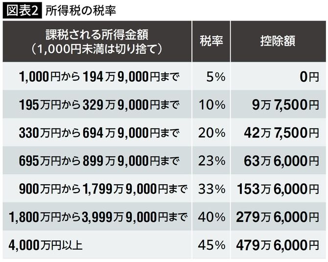 【図表】所得税の税率
