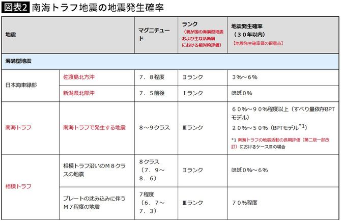 【図表】南海トラフ地震の地震発生確率