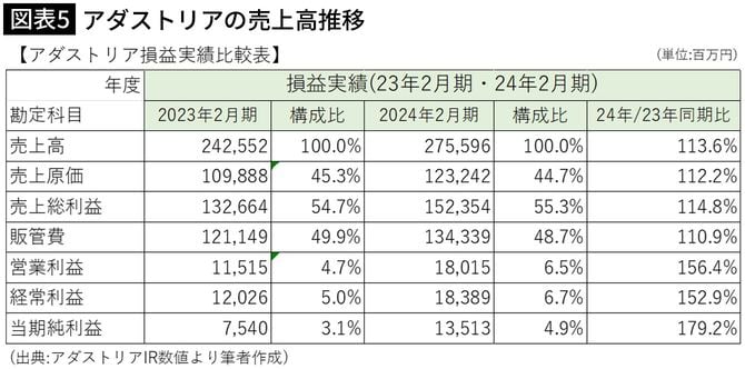 【図表5】アダストリアの売上高推移