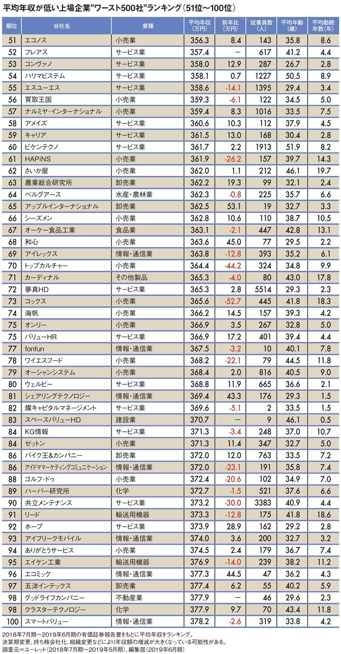 平均年収が低い上場企業"ワースト500社"ランキング