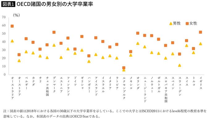 OECD諸国の男女別の大学卒業率