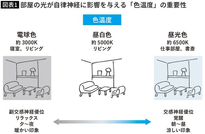 【図表】部屋の光が自律神経に影響を与える「色温度」の重要性