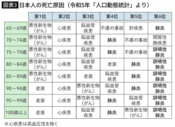 日本人の死亡要因（令和5年「人口動態統計」より）