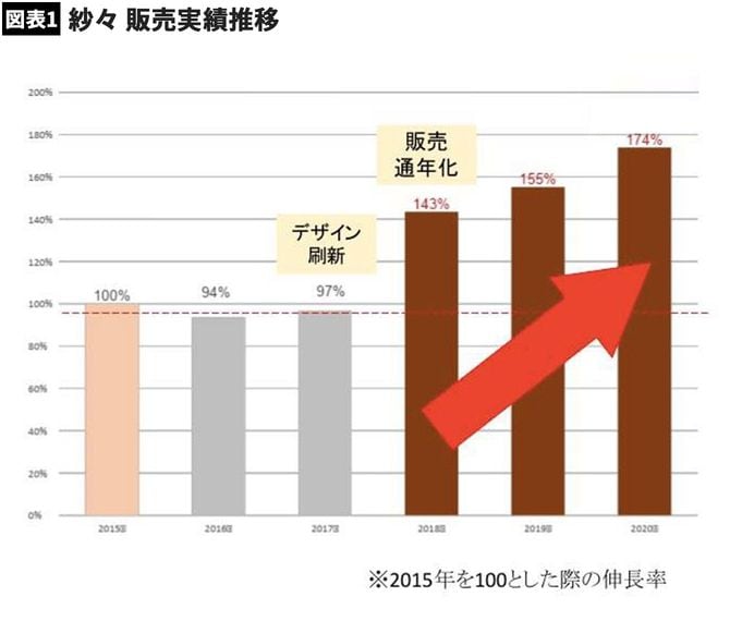 「紗々」の販売実績推移。2015年を100とした場合の伸長率