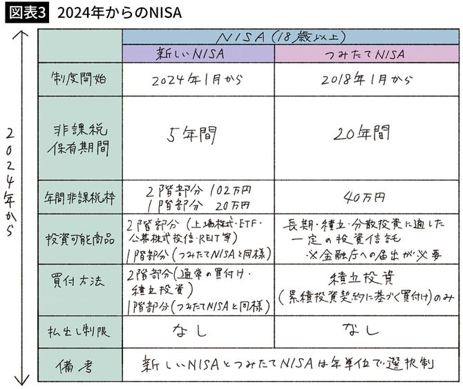 【図表3】2024年からのNISA