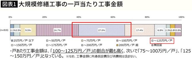 【図表】大規模修繕工事の一戸当たり工事金額