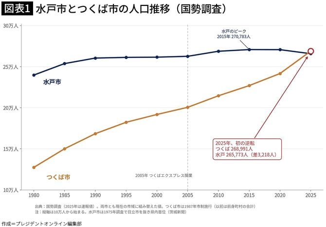 【図表1】水戸市とつくば市の人口推移(国勢調査)