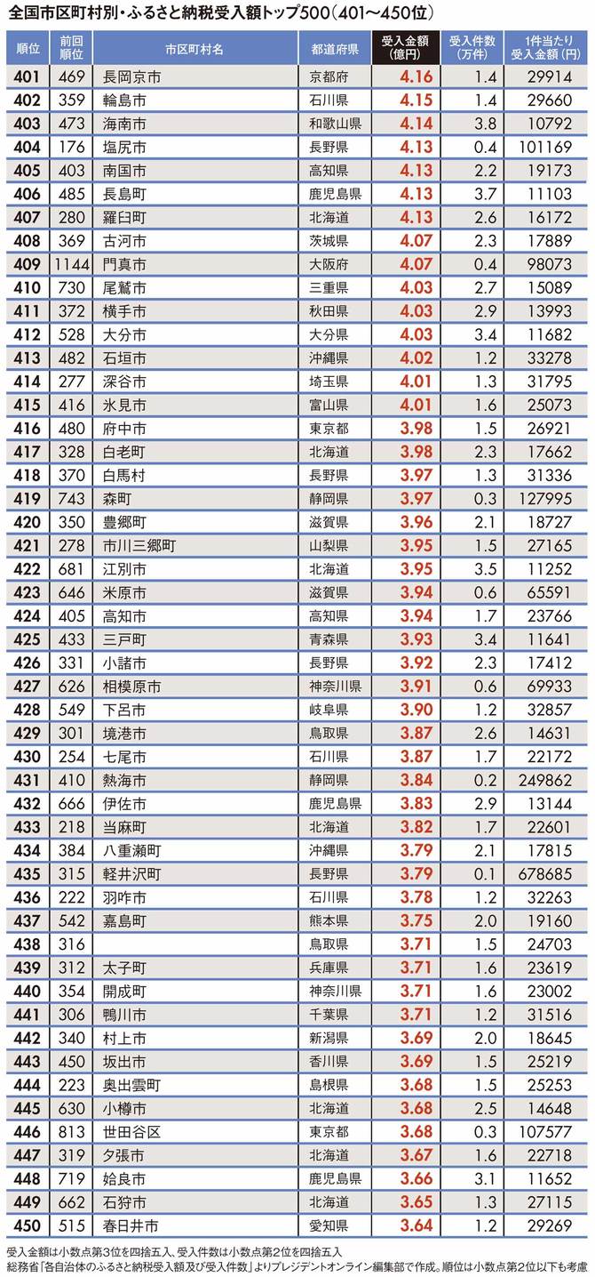 ふるさと納税 人気自治体ランキング