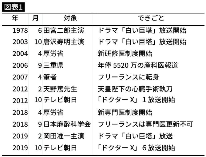 人気ドラマと医師の働き方の変遷