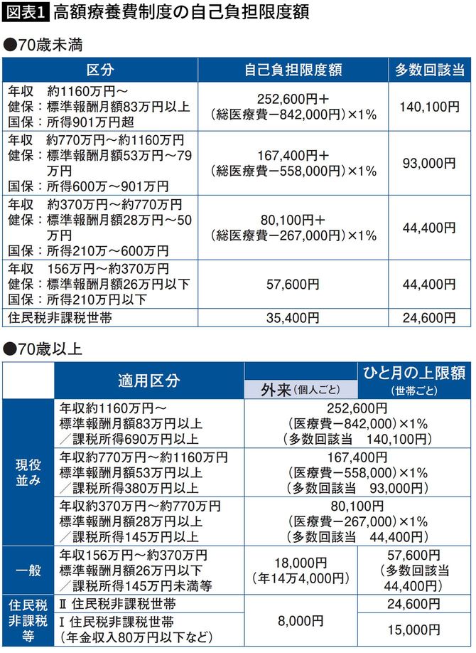 【図表】高額療養費制度の自己負担限度額