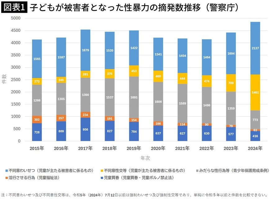 【図表1】子どもが被害者となった性暴力の摘発数推移(警察庁)