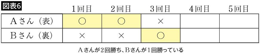 AさんとBさんがコインの表裏を当てるゲームをやった結果