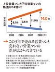 上位営業マンと下位営業マンの格差は14倍に！