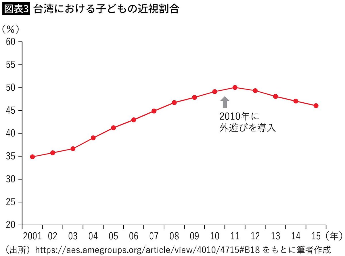 【図表3】台湾における子どもの近視割合