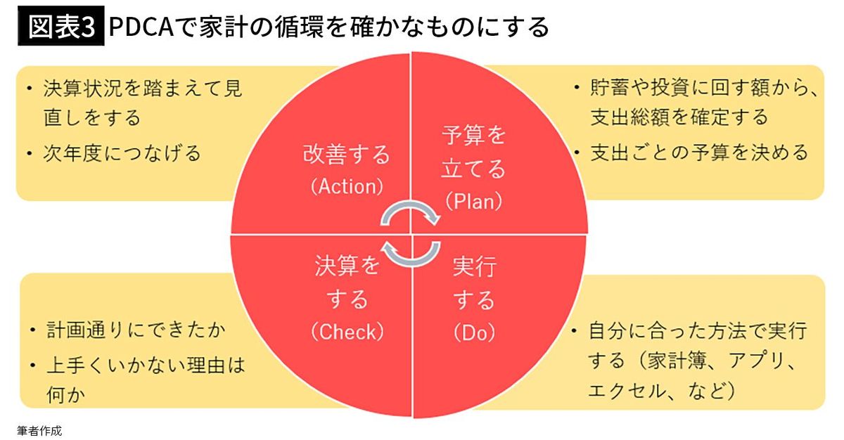 【図表3】PDCAで家計の循環を確かなものにする