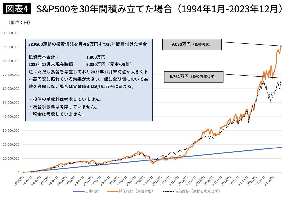 S＆P500を30年間積み立てた場合